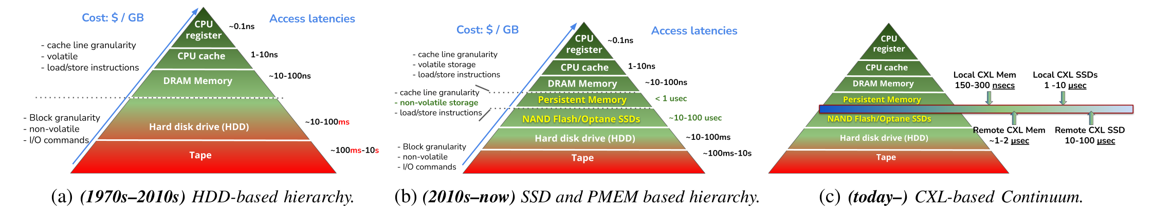 Storage Systems Evolution